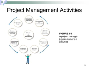 Project Management Activities
9
FIGURE 3-4
A project manager
juggles numerous
activities
 