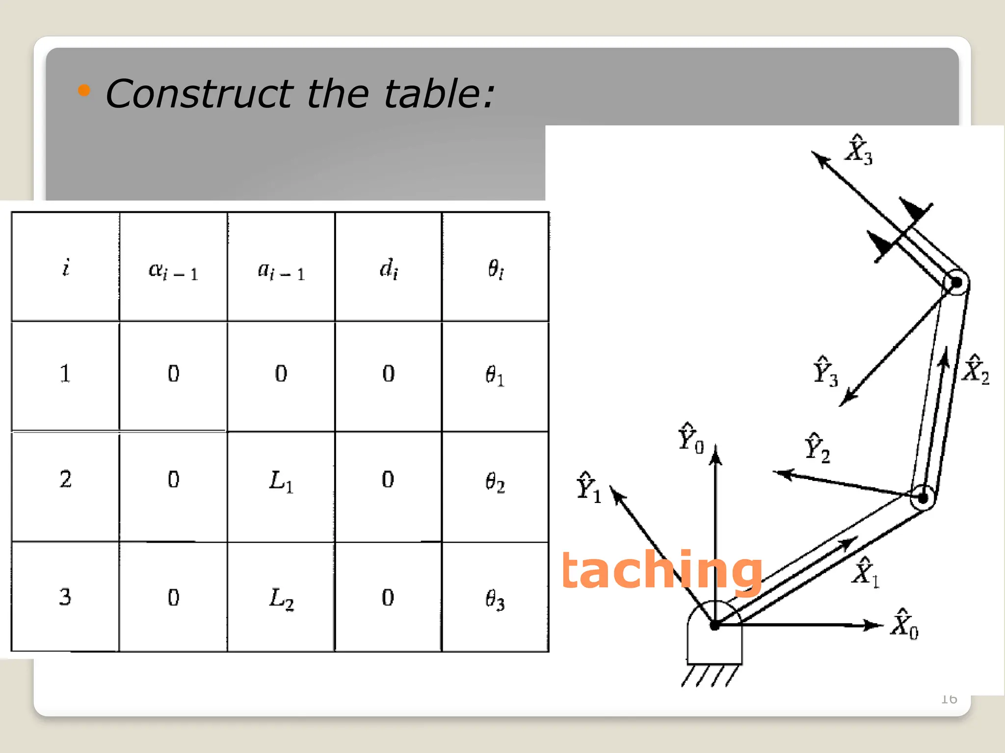 16
Convention for attaching
frames to links
 Construct the table:
 