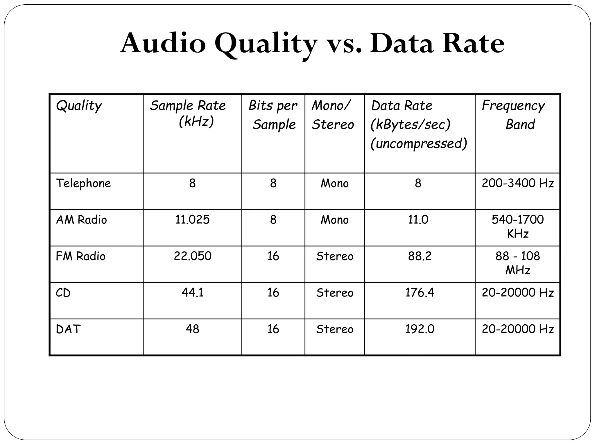 Audio Quality vs. Data Rate
Quality Sample Rate
(kHz)
Bits per
Sample
Mono/
Stereo
Data Rate
(kBytes/sec)
(uncompressed)
Frequency
Band
Telephone 8 8 Mono 8 200-3400 Hz
AM Radio 11.025 8 Mono 11.0 540-1700
KHz
FM Radio 22.050 16 Stereo 88.2 88 - 108
MHz
CD 44.1 16 Stereo 176.4 20-20000 Hz
DAT 48 16 Stereo 192.0 20-20000 Hz
 