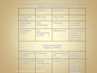 Graduated chemical laboratory program for the diagnosis or differential diagnosis of hepatobiliary diseases Minimum Necessary Maximum 1.Enzymatic activity: GPT,   -GT   GOT, GLDH   LDH 2.Synthesis output ChE, Quick value   Albumins   Ammonia, galactose 3.Excretory output: AP, bile pigments in urine   Bilirubin, LAP  Bile acids, iron, copper, cholesterol, indocyanine green, LP-X  Enzyme tracing grid Enzyme quotients  4.Mesenchymal activity:  -Globulins   Immunoglobulins,   A, G, M  Copper, procollagen III peptide 5.Immunological activity: HBs-Ag, HBc-Ab, AMA,   HA-Ab HBs-Ab, ANA   HBe-Ag, Hbe-Ab, HBV-DNA, HDV, HCV-Ab, SMA, LMA,   1 -fetoprotein 