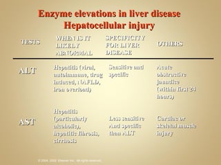 TESTS WHEN IS IT LIKELY ABNORMAL SPECIFICITY FOR LIVER DISEASE OTHERS Hepatitis (viral, autoimmune, drug induced, NAFLD, iron overload) Hepatitis (particularly alcoholic), hepatitic fibrosis, cirrhosis Sensitive and specific Less sensitive And specific than ALT Acute obstructive jaundice (within first 24 hours) Cardiac or skeletal muscle injury ALT AST Enzyme elevations in liver disease Hepatocellular injury 