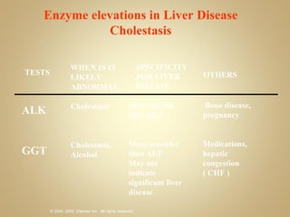 TESTS WHEN IS IT LIKELY ABNORMAL SPECIFICITY FOR LIVER DISEASE OTHERS More specific than GGT More sensitive than ALP May not indicate significant liver disease Bone disease, pregnancy Medications, hepatic congestion  ( CHF ) ALK GGT Enzyme elevations in Liver Disease Cholestasis Cholestasis Cholestasis, Alcohol 