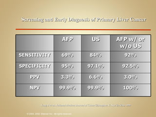 Screening and Early Diagnosis of Primary Liver Cancer  Yang B et al. National Medical Journal of China (Zhonghua Yi Xue Za Zhi) 1999 AFP US AFP w/ or w/o US SENSITIVITY 69% 84% 92% SPECIFICITY 95% 97.1% 92.5% PPV 3.3% 6.6% 3.0% NPV 99.9% 99.9% 100% 