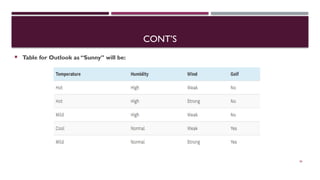 CONT’S
 Table for Outlook as “Sunny” will be:
36
 