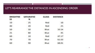 LET'S REARRANGE THE DISTANCES IN ASCENDING ORDER
52
 