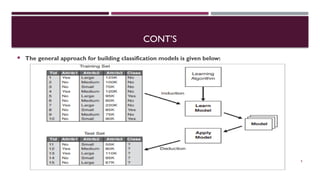 CONT’S
9
 The general approach for building classification models is given below:
 