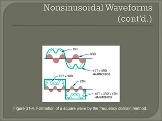 Figure 31-4. Formation of a square wave by the frequency domain method.
 