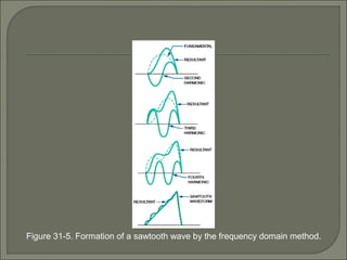 Figure 31-5. Formation of a sawtooth wave by the frequency domain method.
 