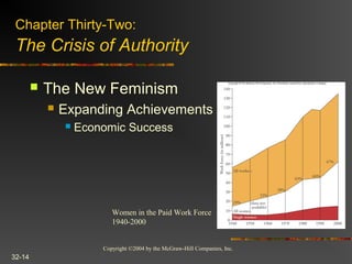 Copyright ©2004 by the McGraw-Hill Companies, Inc.
32-14
 The New Feminism
 Expanding Achievements
 Economic Success
Chapter Thirty-Two:
The Crisis of Authority
Women in the Paid Work Force
1940-2000
 