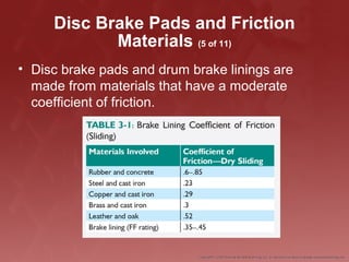 Disc Brake Pads and Friction
Materials (5 of 11)
• Disc brake pads and drum brake linings are
made from materials that have a moderate
coefficient of friction.
 