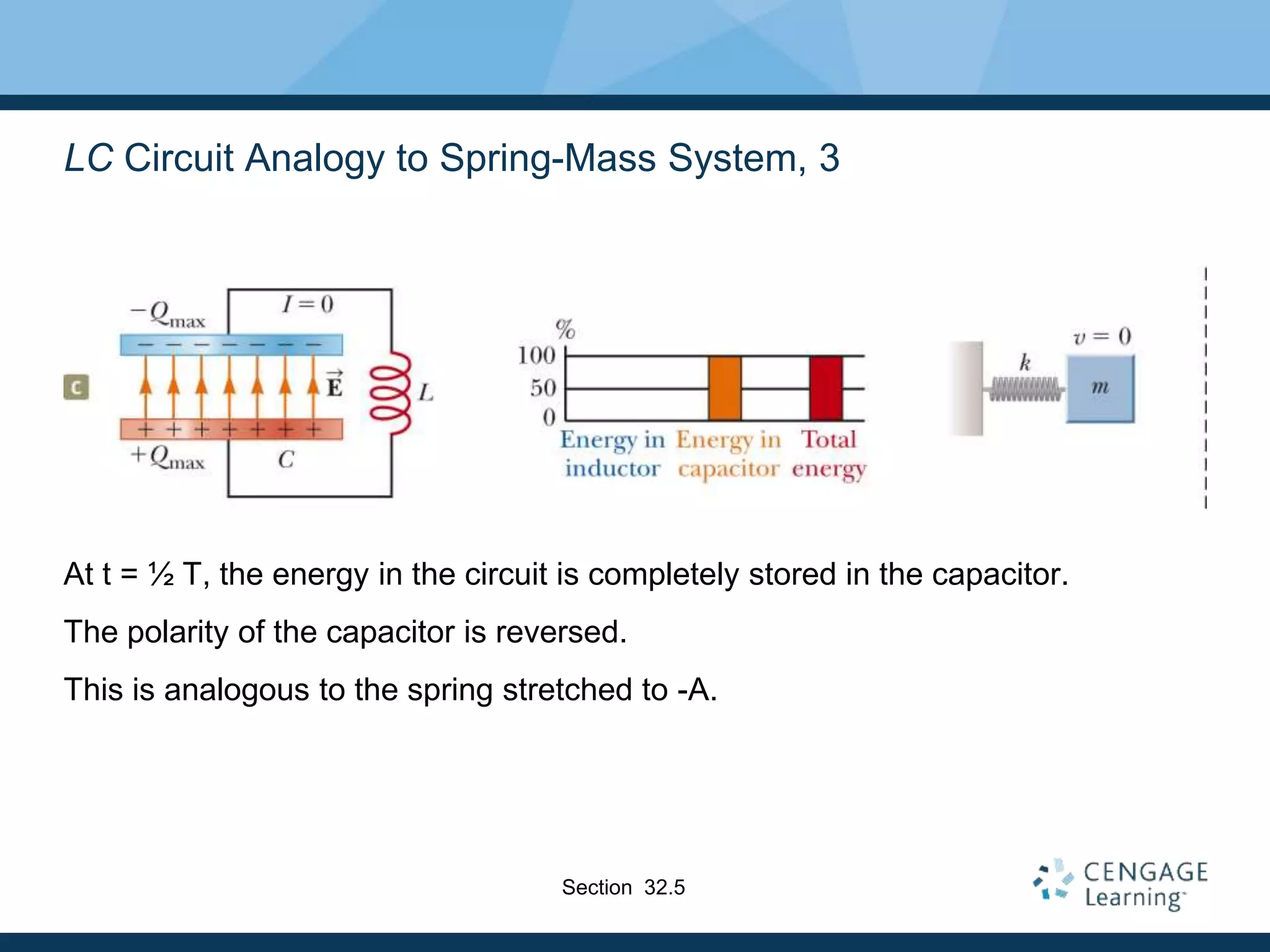 LC Circuit Analogy to Spring-Mass System, 3
At t = ½ T, the energy in the circuit is completely stored in the capacitor.
The polarity of the capacitor is reversed.
This is analogous to the spring stretched to -A.
Section 32.5
 