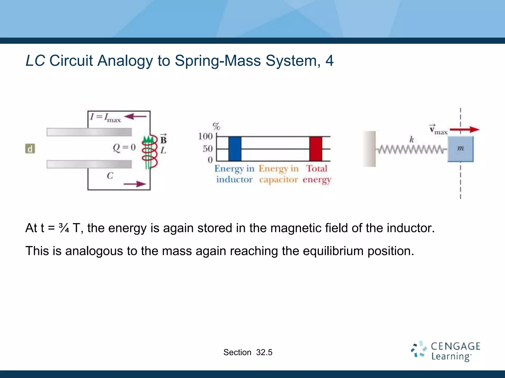 LC Circuit Analogy to Spring-Mass System, 4
At t = ¾ T, the energy is again stored in the magnetic field of the inductor.
This is analogous to the mass again reaching the equilibrium position.
Section 32.5
 