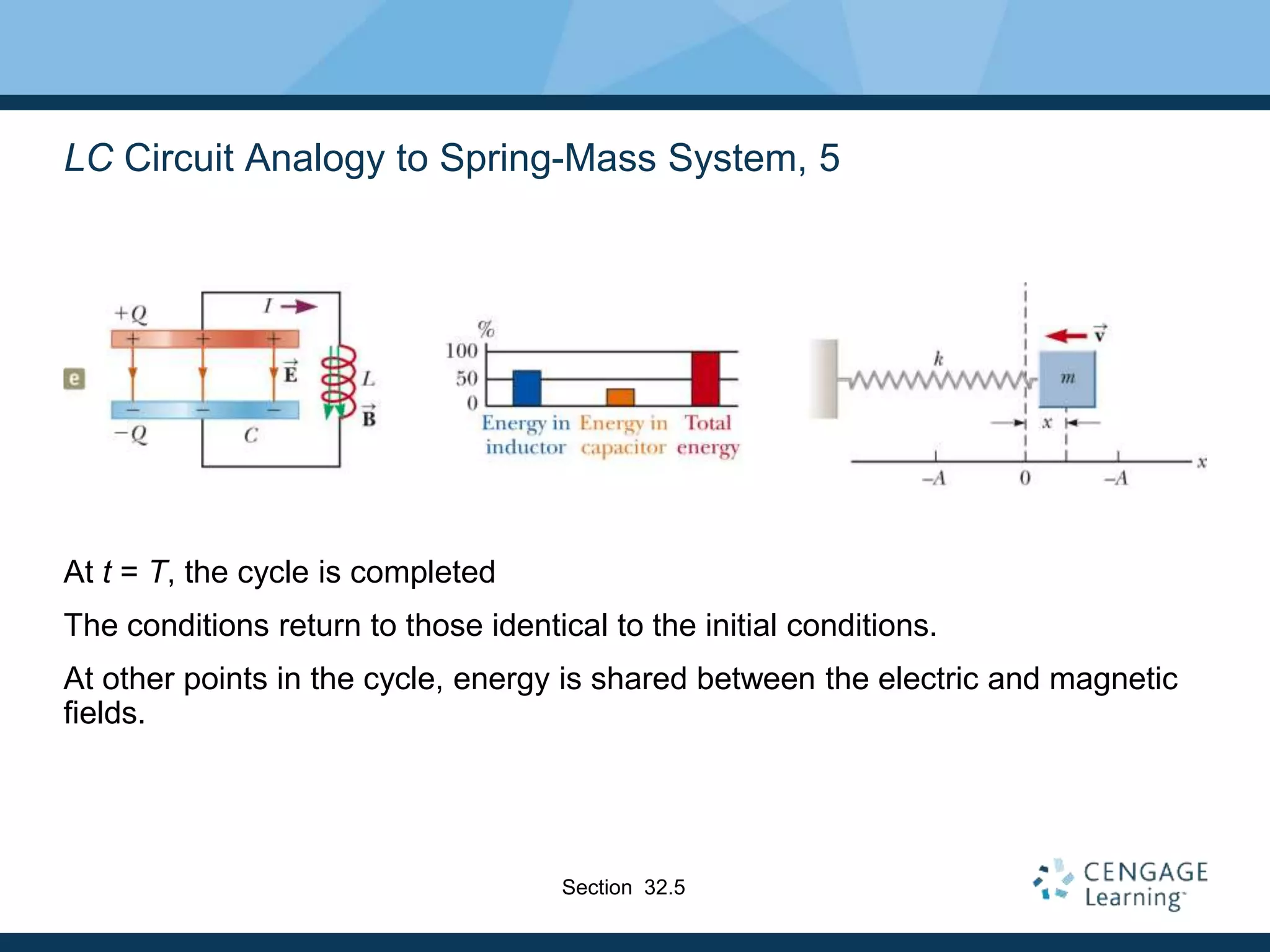 LC Circuit Analogy to Spring-Mass System, 5
At t = T, the cycle is completed
The conditions return to those identical to the initial conditions.
At other points in the cycle, energy is shared between the electric and magnetic
fields.
Section 32.5
 