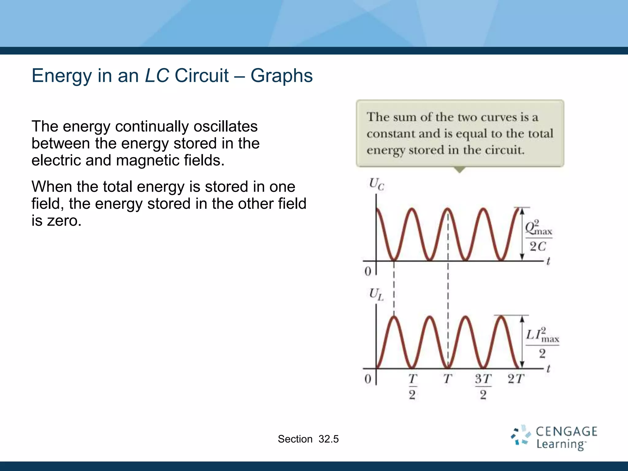 Energy in an LC Circuit – Graphs
The energy continually oscillates
between the energy stored in the
electric and magnetic fields.
When the total energy is stored in one
field, the energy stored in the other field
is zero.
Section 32.5
 