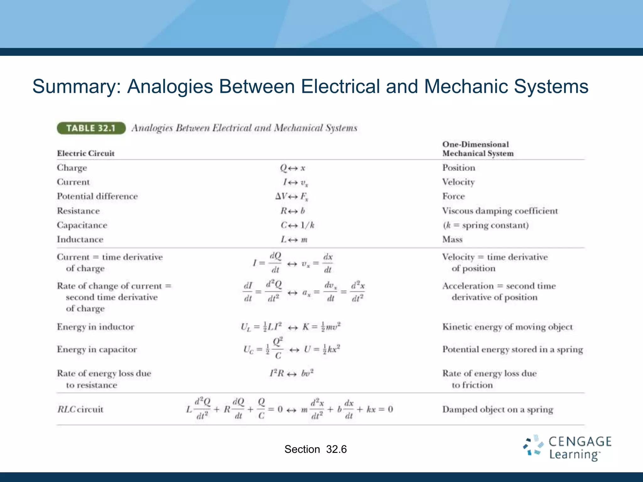Summary: Analogies Between Electrical and Mechanic Systems
Section 32.6
 