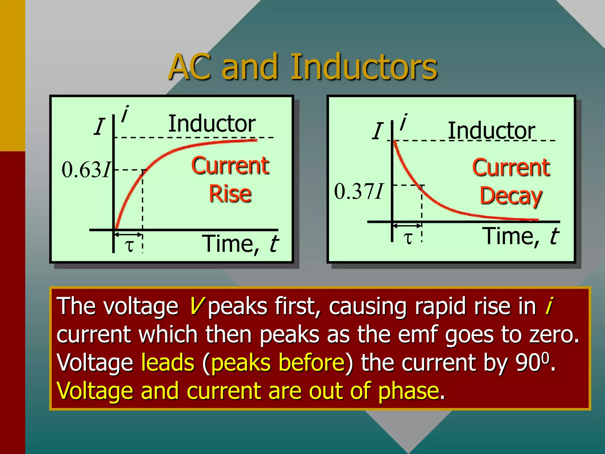 AC and Inductors
Time, t
I
i
Current
Rise
t
0.63I
Inductor
The voltage V peaks first, causing rapid rise in i
current which then peaks as the emf goes to zero.
Voltage leads (peaks before) the current by 900.
Voltage and current are out of phase.
Time, t
I i
Current
Decay
t
0.37I
Inductor
 