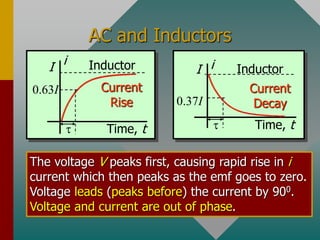 AC and Inductors
Time, t
I
i
Current
Rise
t
0.63I
Inductor
The voltage V peaks first, causing rapid rise in i
current which then peaks as the emf goes to zero.
Voltage leads (peaks before) the current by 900.
Voltage and current are out of phase.
Time, t
I i
Current
Decay
t
0.37I
Inductor
 
