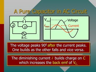 A Pure Capacitor in AC Circuit
Vmax
imax
Voltage
Current
A V
a.c.
C
The voltage peaks 900 after the current peaks.
One builds as the other falls and vice versa.
The diminishing current i builds charge on C
which increases the back emf of VC.
 