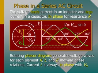 Phase in a Series AC Circuit
The voltage leads current in an inductor and lags
current in a capacitor. In phase for resistance R.
q
450 900 1350
1800 2700 3600
V V = Vmax sin q
VR
VC
VL
Rotating phasor diagram generates voltage waves
for each element R, L, and C showing phase
relations. Current i is always in phase with VR.
 