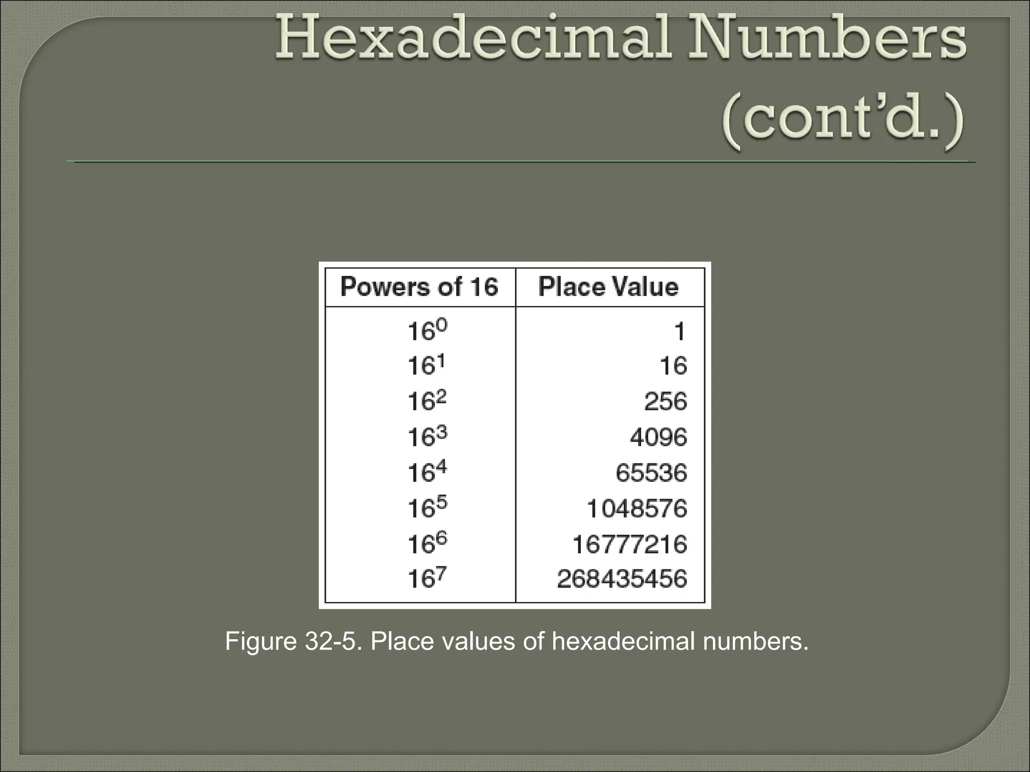 Figure 32-5. Place values of hexadecimal numbers.
 
