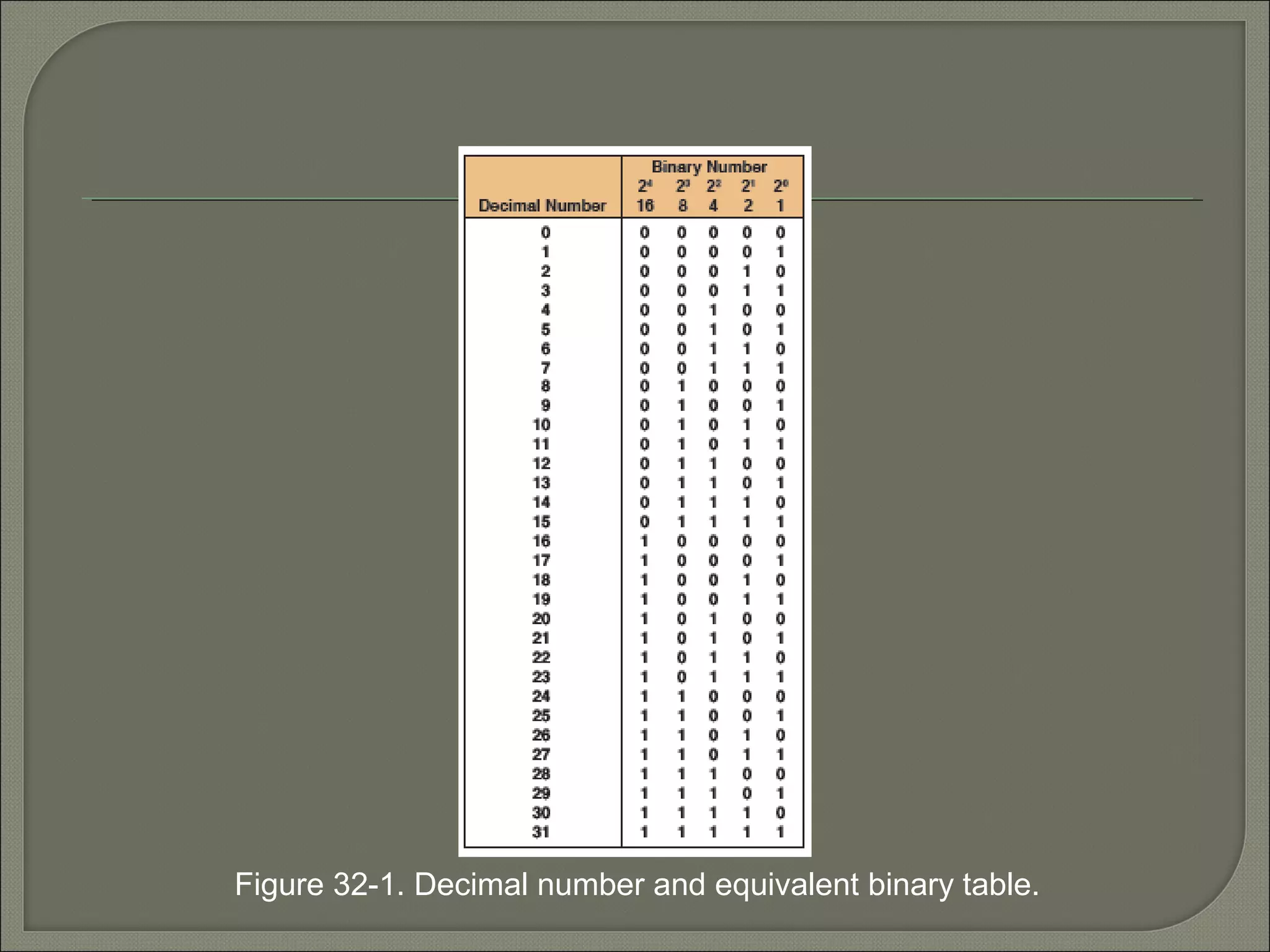 Figure 32-1. Decimal number and equivalent binary table.
 