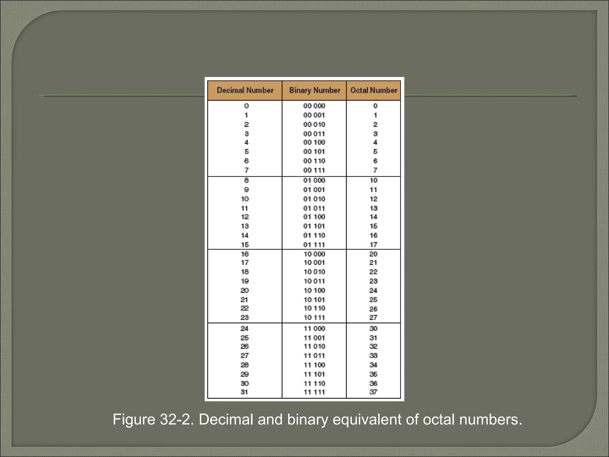 Figure 32-2. Decimal and binary equivalent of octal numbers.
 