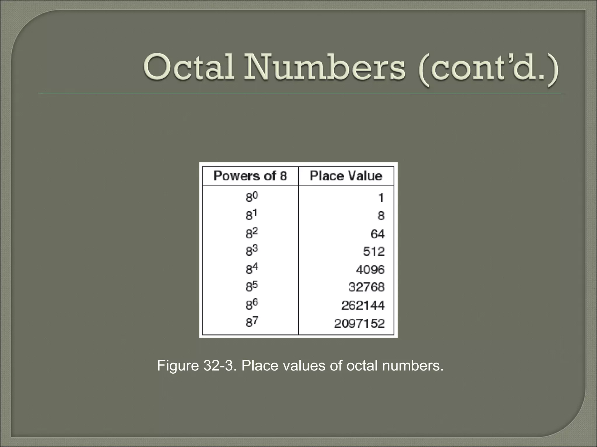 Figure 32-3. Place values of octal numbers.
 