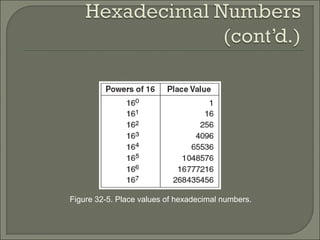 Figure 32-5. Place values of hexadecimal numbers.
 