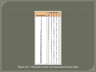 Figure 32-1. Decimal number and equivalent binary table.
 