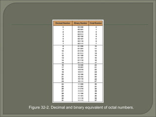 Figure 32-2. Decimal and binary equivalent of octal numbers.
 