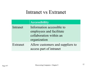 Intranet vs Extranet
Discovering Computers : Chapter 9 12
Page 477
Accessibility
Intranet Information accessible to
employees and facilitate
collaboration within an
organization
Extranet Allow customers and suppliers to
access part of intranet
 