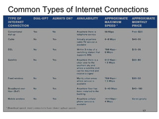 Common Types of Internet Connections
17
 