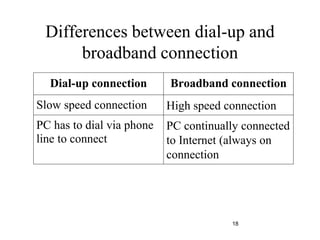 Differences between dial-up and
broadband connection
18
Dial-up connection Broadband connection
Slow speed connection High speed connection
PC has to dial via phone
line to connect
PC continually connected
to Internet (always on
connection
 