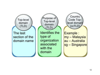 Top-level
domain
(TLD)
The last
section of the
domain name
Example :
my – Malaysia
au – Australia
sg – Singapore
Purpose of
Top-level
domain
(TLD)
Country
Code Top-
level domain
(ccTLD)
12
Identifies the
type of
organization
associated
with the
domain
 