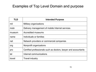 Examples of Top Level Domain and purpose
15
TLD Intended Purpose
mil Military organizations
mobi Delivery management of mobile Internet services
museum Accredited museums
name Individuals or families
net Network providers or commercial companies
org Nonprofit organizations
pro Certified professionals such as doctors, lawyer and accountants
tel Internet communications
travel Travel industry
 