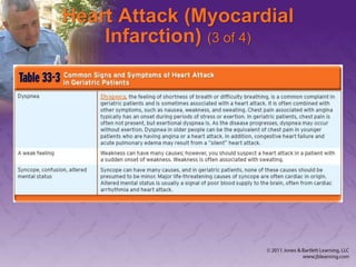 Heart Attack (Myocardial
Infarction) (3 of 4)
 