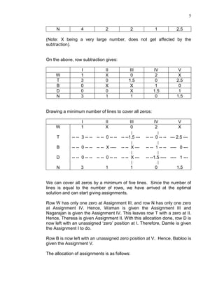 5
N 4 2 2 1 2.5
(Note: X being a very large number, does not get affected by the
subtraction).
On the above, row subtraction gives:
I II III IV V
W 1 X 0 2 X
T 3 0 1.5 0 2.5
B 0 X X 1 0
D 0 0 X 1.5 1
N 3 1 1 0 1.5
Drawing a minimum number of lines to cover all zeros:
I II III IV V
W 1 X 0 2 X
T -- -- 3 -- -- -- -- 0 -- -- -- --1.5 --- -- -- 0 -- -- --- 2.5 ---
B -- -- 0 -- -- -- -- X ---- -- -- X --- -- -- 1 -- -- ---- 0 ---
D -- -- 0 -- -- -- -- 0 -- -- -- -- X --- -- --1.5 ---- ---- 1 ---
N 3 1 1 0 1.5
We can cover all zeros by a minimum of five lines. Since the number of
lines is equal to the number of rows, we have arrived at the optimal
solution and can start giving assignments.
Row W has only one zero at Assignment III, and row N has only one zero
at Assignment IV. Hence, Waman is given the Assignment III and
Nagarajan is given the Assignment IV. This leaves row T with a zero at II.
Hence, Theresa is given Assignment II. With this allocation done, row D is
now left with an unassigned ‘zero’ position at I. Therefore, Damle is given
the Assignment I to do.
Row B is now left with an unassigned zero position at V. Hence, Babloo is
given the Assignment V.
The allocation of assignments is as follows:
 
