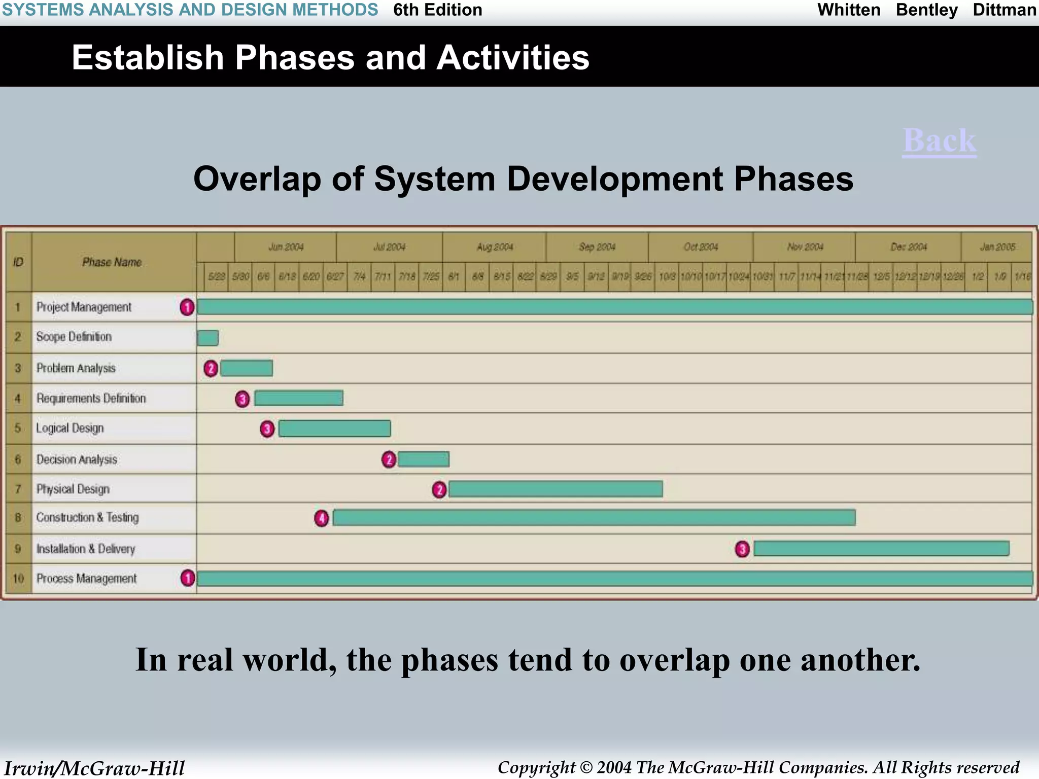 Irwin/McGraw-Hill Copyright © 2004 The McGraw-Hill Companies. All Rights reserved
Whitten Bentley Dittman
SYSTEMS ANALYSIS AND DESIGN METHODS 6th Edition
Establish Phases and Activities
Overlap of System Development Phases
Back
In real world, the phases tend to overlap one another.
 