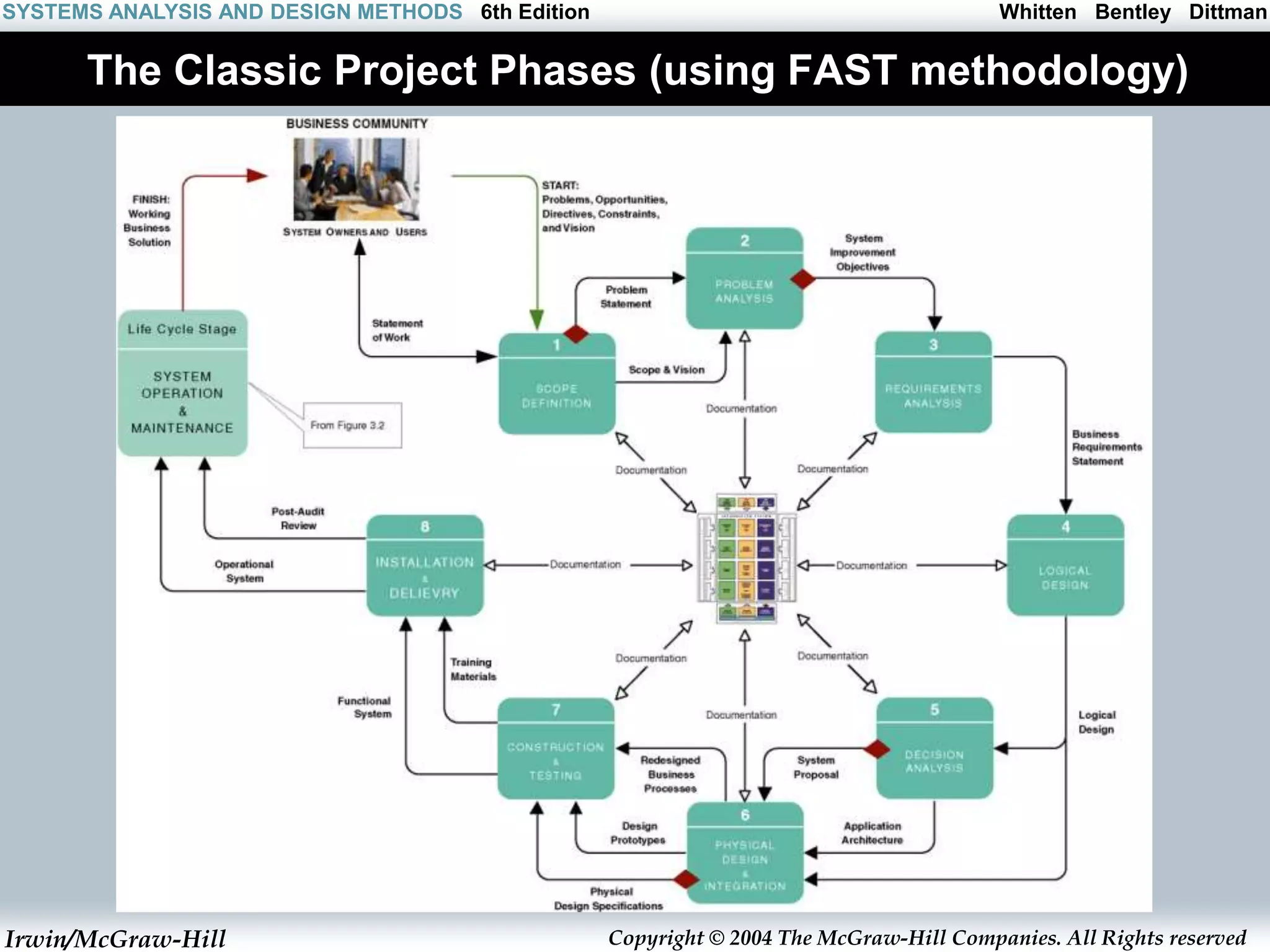 Irwin/McGraw-Hill Copyright © 2004 The McGraw-Hill Companies. All Rights reserved
Whitten Bentley Dittman
SYSTEMS ANALYSIS AND DESIGN METHODS 6th Edition
The Classic Project Phases (using FAST methodology)
 