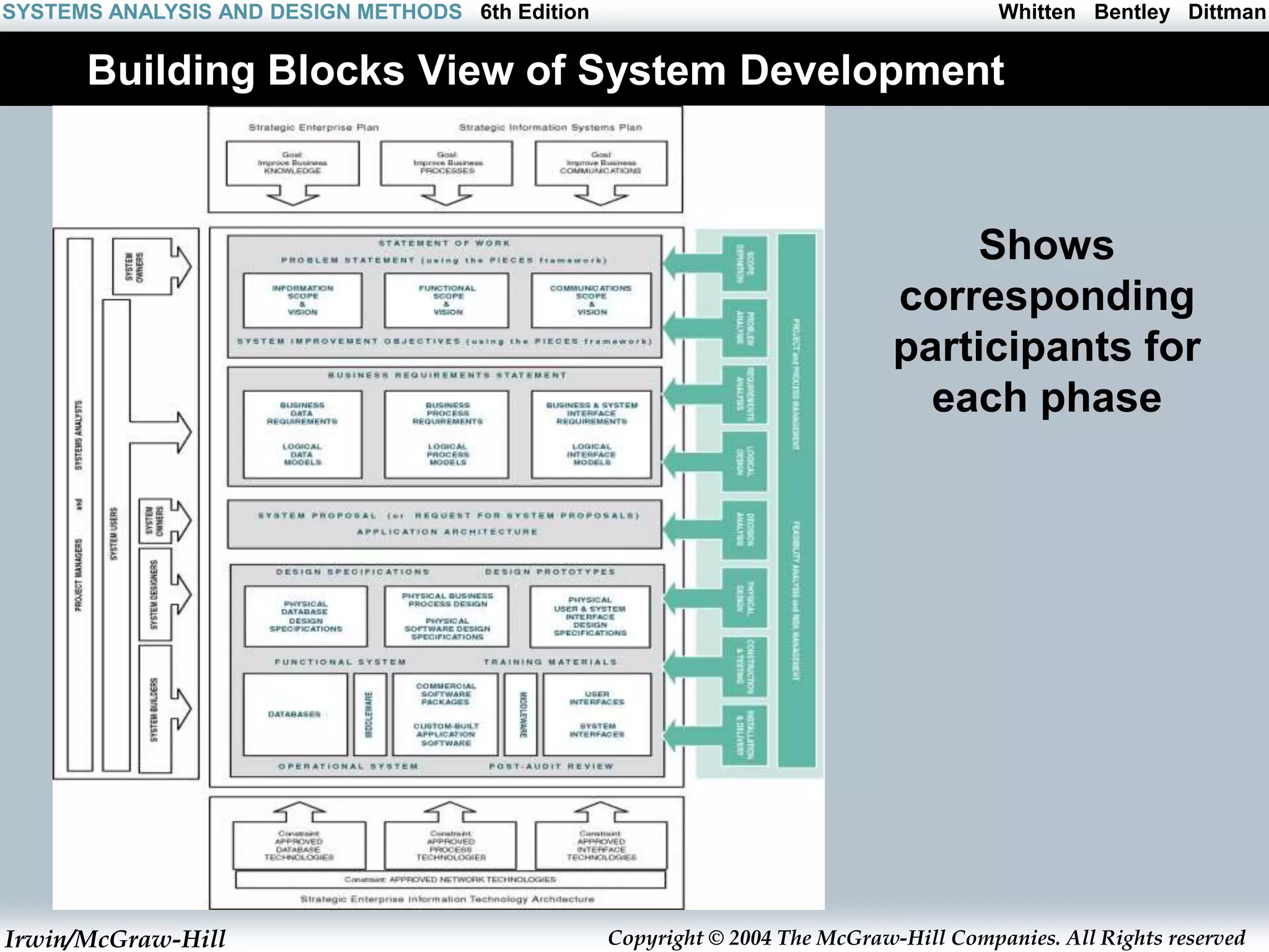 Irwin/McGraw-Hill Copyright © 2004 The McGraw-Hill Companies. All Rights reserved
Whitten Bentley Dittman
SYSTEMS ANALYSIS AND DESIGN METHODS 6th Edition
Building Blocks View of System Development
Shows
corresponding
participants for
each phase
 