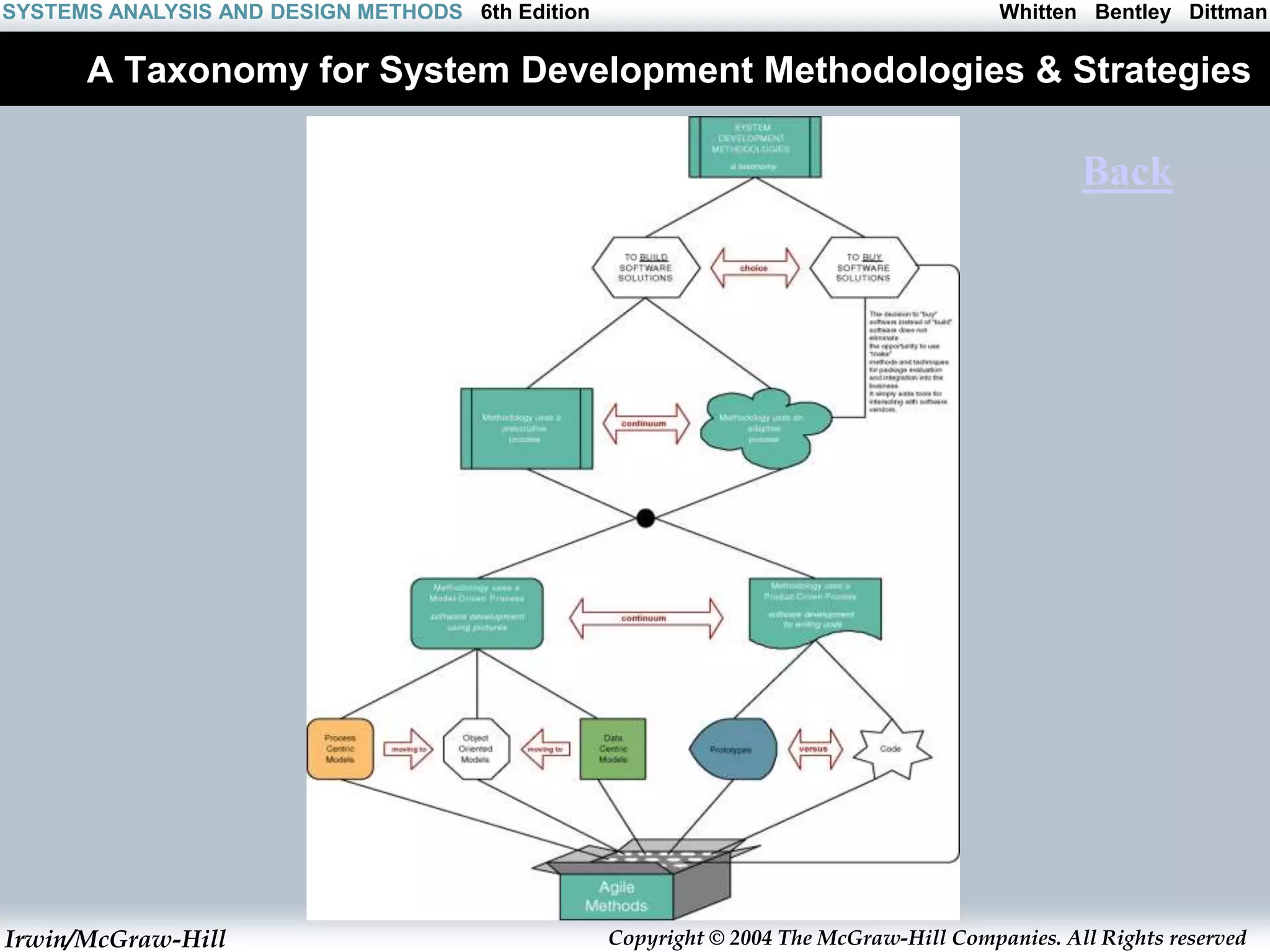 Irwin/McGraw-Hill Copyright © 2004 The McGraw-Hill Companies. All Rights reserved
Whitten Bentley Dittman
SYSTEMS ANALYSIS AND DESIGN METHODS 6th Edition
A Taxonomy for System Development Methodologies & Strategies
Back
 
