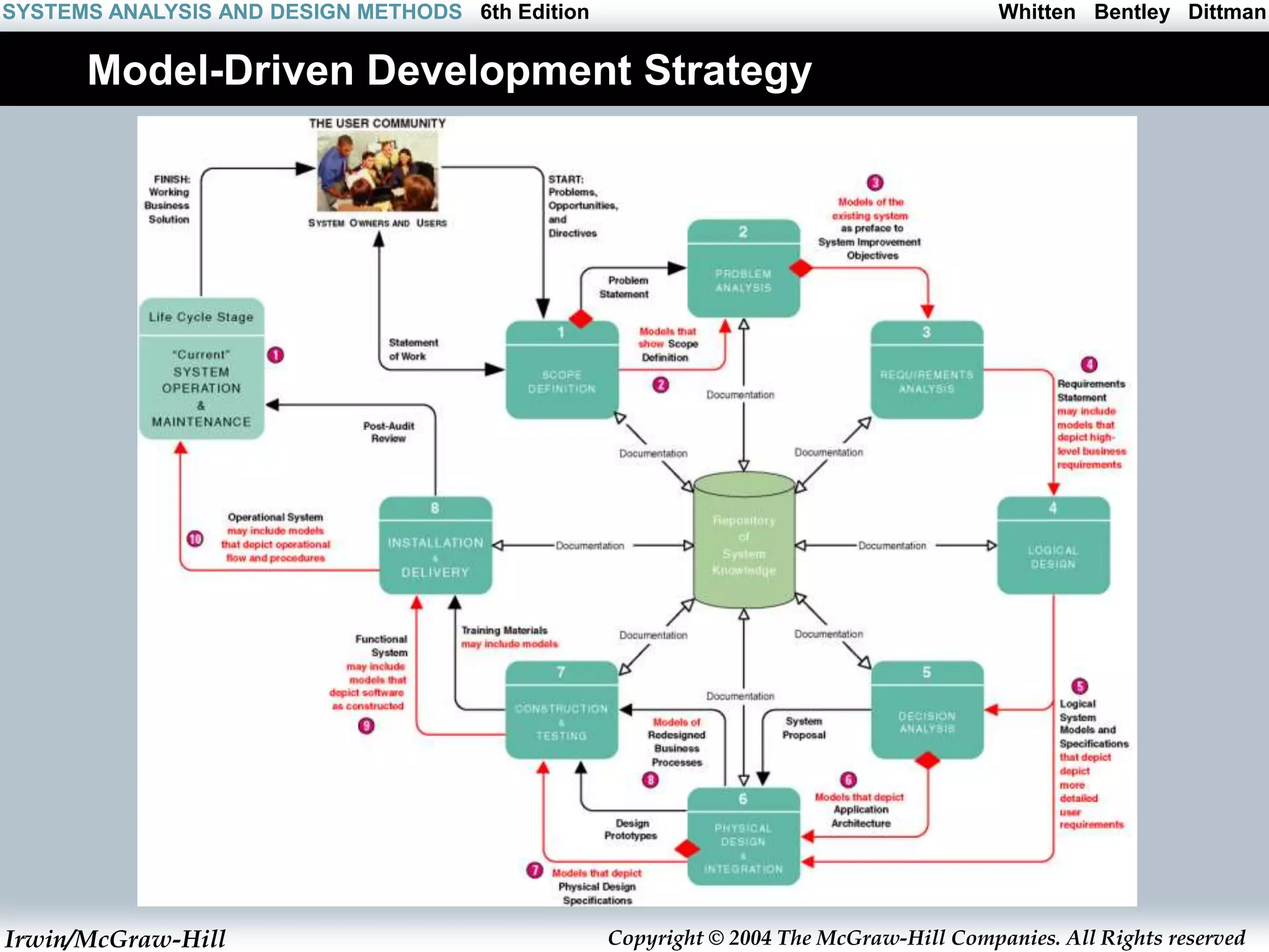 Irwin/McGraw-Hill Copyright © 2004 The McGraw-Hill Companies. All Rights reserved
Whitten Bentley Dittman
SYSTEMS ANALYSIS AND DESIGN METHODS 6th Edition
Model-Driven Development Strategy
 