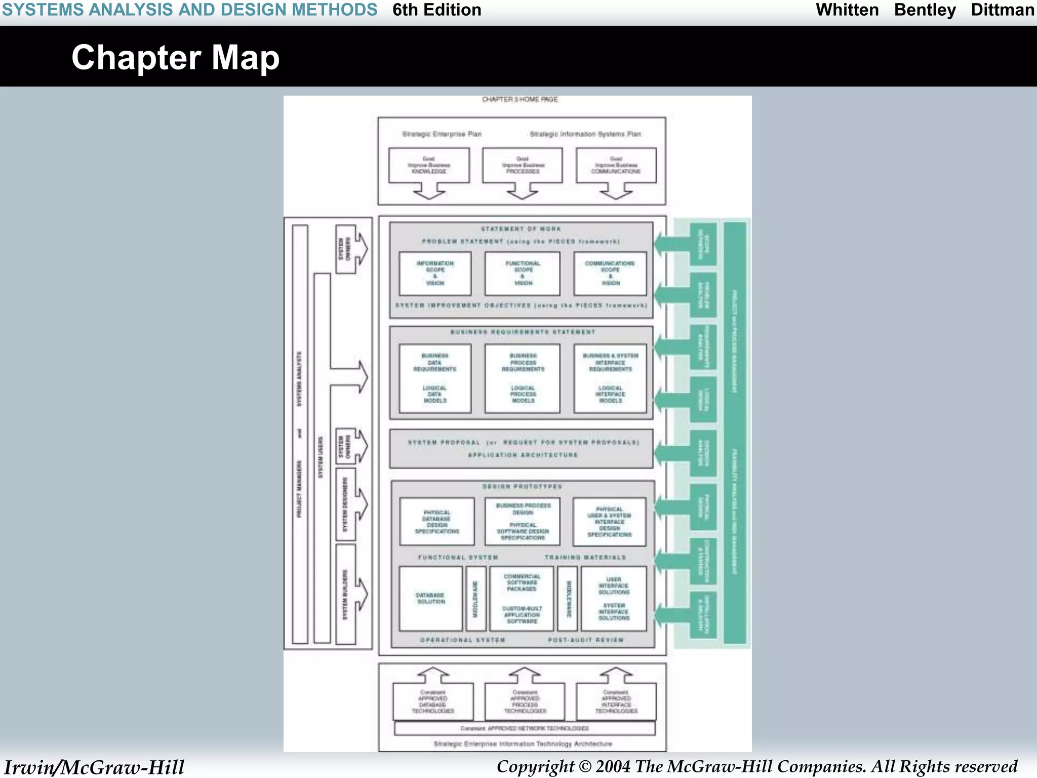 Irwin/McGraw-Hill Copyright © 2004 The McGraw-Hill Companies. All Rights reserved
Whitten Bentley Dittman
SYSTEMS ANALYSIS AND DESIGN METHODS 6th Edition
Chapter Map
 