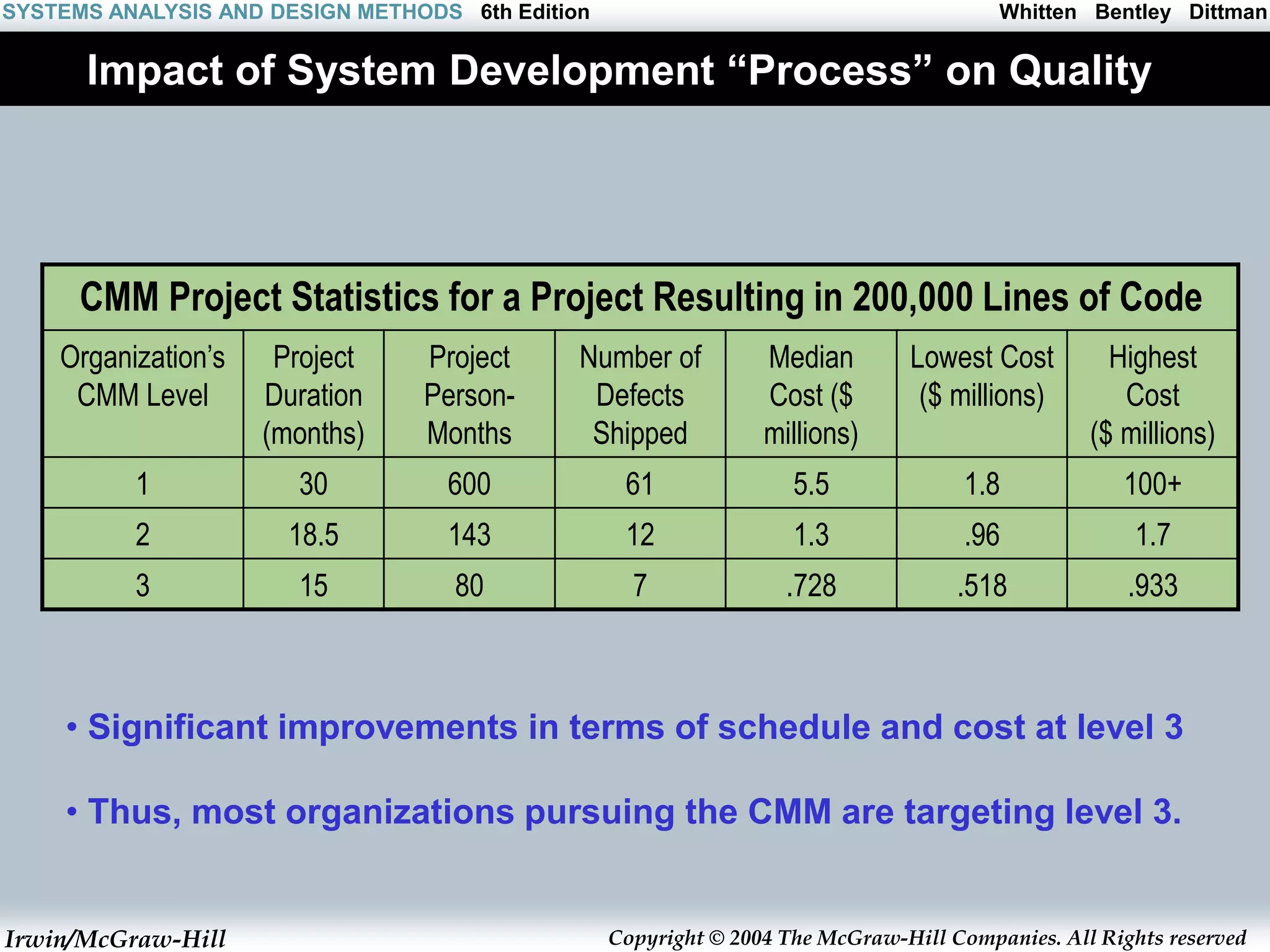 Irwin/McGraw-Hill Copyright © 2004 The McGraw-Hill Companies. All Rights reserved
Whitten Bentley Dittman
SYSTEMS ANALYSIS AND DESIGN METHODS 6th Edition
Impact of System Development “Process” on Quality
CMM Project Statistics for a Project Resulting in 200,000 Lines of Code
Organization’s
CMM Level
Project
Duration
(months)
Project
Person-
Months
Number of
Defects
Shipped
Median
Cost ($
millions)
Lowest Cost
($ millions)
Highest
Cost
($ millions)
1 30 600 61 5.5 1.8 100+
2 18.5 143 12 1.3 .96 1.7
3 15 80 7 .728 .518 .933
• Significant improvements in terms of schedule and cost at level 3
• Thus, most organizations pursuing the CMM are targeting level 3.
 