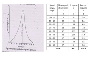 Speed
range,
kmph
Mean speed
observation
s
Frequenc
y
f
Percent
frequenc
y
1 2 3 4
0 – 10 5 0 0.0
10 – 20 15 11 1.6
20 – 30 25 30 4.4
30 – 40 35 105 15.3
40 – 50 45 233 33.9
50 – 60 55 216 31.4
60 – 70 65 68 9.9
70 – 80 75 24 3.5
80 - 90 85 0 0.0
Total: 687 100.0
 