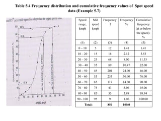 Table 5.4 Frequency distribution and cumulative frequency values of Spot speed
data (Example 5.7)
Speed
range,
kmph
Mid
speed
kmph
Frequency
f
Frequency
%
Cumulative
frequency
(at or below
the speed).
%
(1) (2) (3) (4) (5)
0 – 10 5 12 1.41 1.41
10 – 20 15 18 2.12 3.53
20 – 30 25 68 8.00 11.53
30 – 40 35 89 10.47 22.00
40 – 50 45 204 24.00 46.00
50 – 60 55 255 30.00 76.00
60 – 70 65 119 14.00 90.00
70 – 80 75 43 5.06 95.06
80 - 90 85 33 3.88 98.94
90 - 100 95 9 1.06 100.00
Total: 850 100.0
 