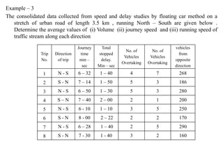 Example – 3
The consolidated data collected from speed and delay studies by floating car method on a
stretch of urban road of length 3.5 km , running North – South are given below .
Determine the average values of (i) Volume (ii) journey speed and (iii) running speed of
traffic stream along each direction
Trip
No.
Direction
of trip
Journey
time
min –
sec
Total
stopped
delay.
Min – sec
No. of
Vehicles
Overtaking
No. of
Vehicles
Overtaking
vehicles
from
opposite
direction
1 N - S 6 – 32 1 – 40 4 7 268
2 S - N 7 – 14 1 – 50 5 3 186
3 N - S 6 – 50 1 – 30 5 3 280
4 S – N 7 – 40 2 – 00 2 1 200
5 N - S 6 - 10 1 – 10 3 5 250
6 S - N 8 - 00 2 – 22 2 2 170
7 N - S 6 – 28 1 – 40 2 5 290
8 S - N 7 - 30 1 - 40 3 2 160
 