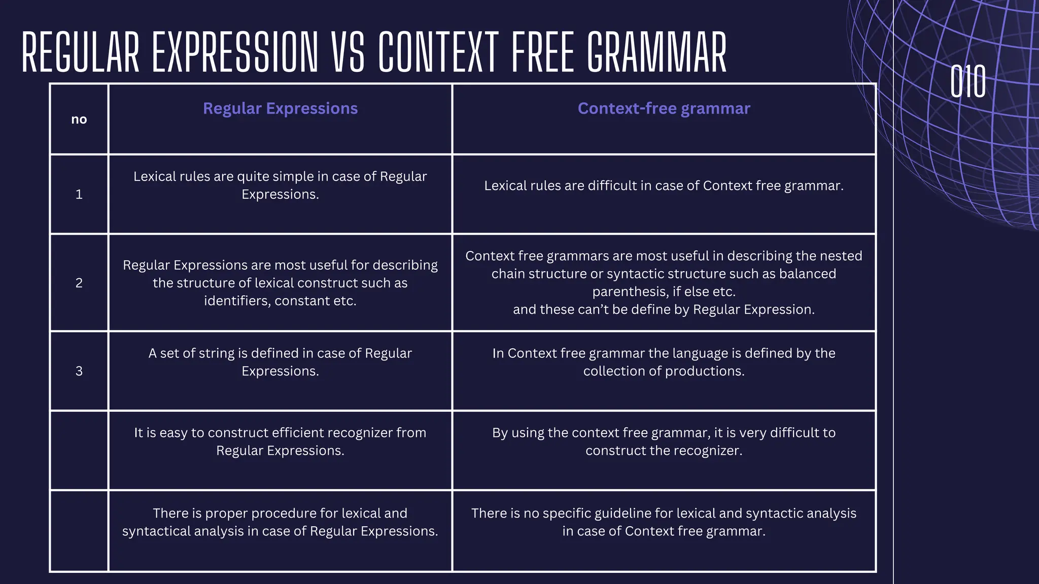 no
Regular Expressions Context-free grammar
1
Lexical rules are quite simple in case of Regular
Expressions.
Lexical rules are difficult in case of Context free grammar.
2
Regular Expressions are most useful for describing
the structure of lexical construct such as
identifiers, constant etc.
Context free grammars are most useful in describing the nested
chain structure or syntactic structure such as balanced
parenthesis, if else etc.
and these can’t be define by Regular Expression.
3
A set of string is defined in case of Regular
Expressions.
In Context free grammar the language is defined by the
collection of productions.
It is easy to construct efficient recognizer from
Regular Expressions.
By using the context free grammar, it is very difficult to
construct the recognizer.
There is proper procedure for lexical and
syntactical analysis in case of Regular Expressions.
There is no specific guideline for lexical and syntactic analysis
in case of Context free grammar.
010
REGULAR EXPRESSION VS CONTEXT FREE GRAMMAR
 