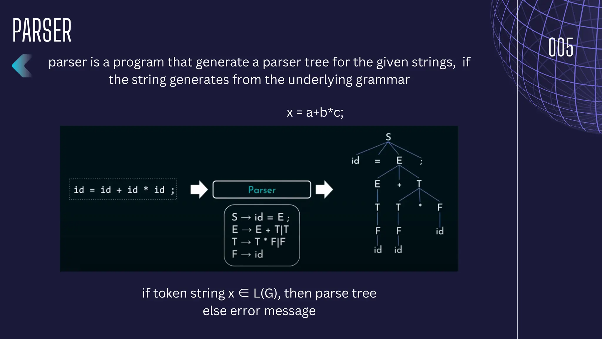 005
PARSER
parser is a program that generate a parser tree for the given strings, if
the string generates from the underlying grammar
x = a+b*c;
if token string x ∈L(G), then parse tree
else error message
 