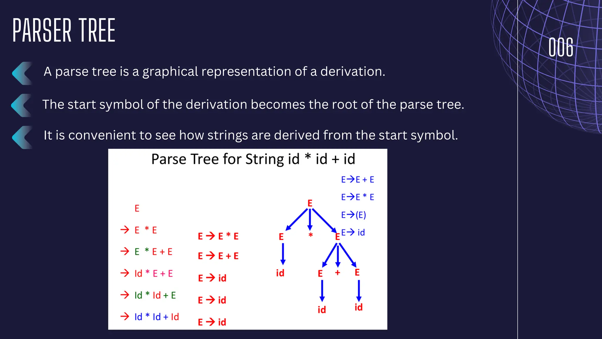 006
PARSER TREE
A parse tree is a graphical representation of a derivation.
It is convenient to see how strings are derived from the start symbol.
The start symbol of the derivation becomes the root of the parse tree.
 